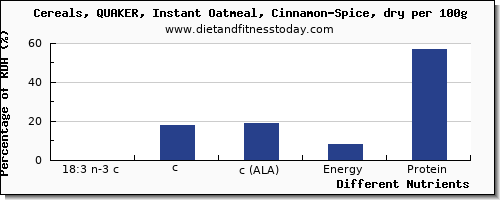 chart to show highest 18:3 n-3 c,c,c (ala) in ala in oatmeal per 100g